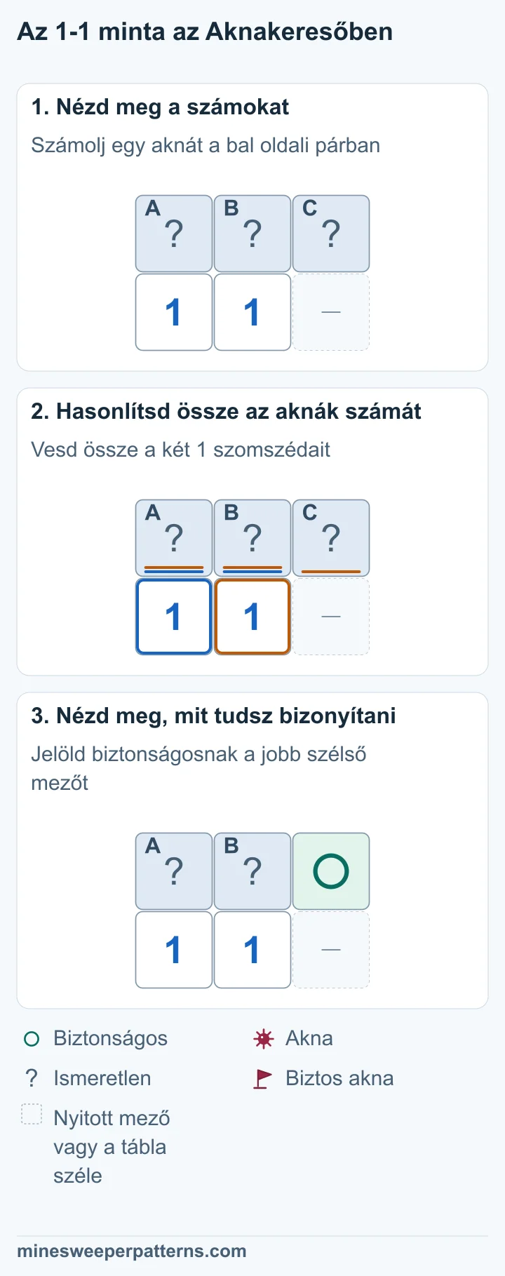 A, B és C fedett mező áll két 1 fölött. A bal oldali 1 A-t és B-t érinti. A másik 1 mindhárom mezőt érinti. A + B = 1 és A + B + C = 1. A közös párban már megvan az akna, ezért C biztonságos. A jobb szélső C biztonságos. A és B együtt egy aknát rejt, de a helye még ismeretlen.