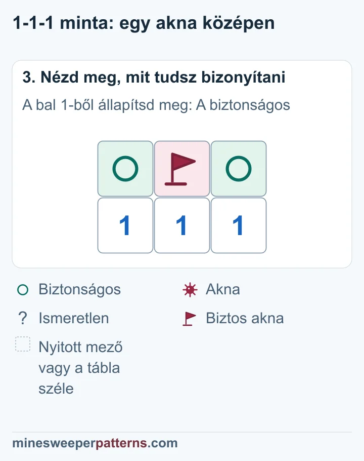 A középső felső aknán zászló áll, a két szélső fedett mezőn kör jelzi a biztonságot.