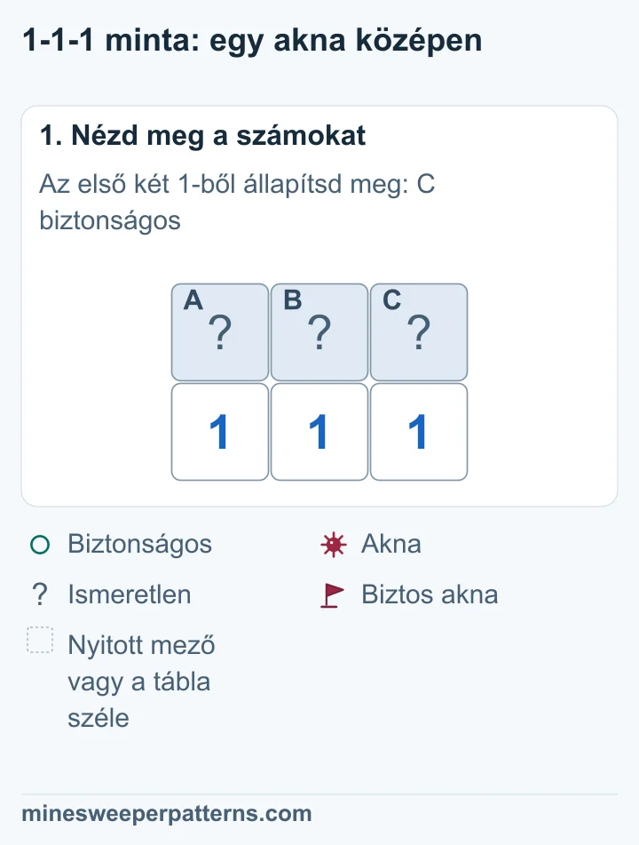 A, B és C fedett mező az 1-1-1 fölött. A szélső számok két-két mezőt érintenek. A középső mindhármat érinti.