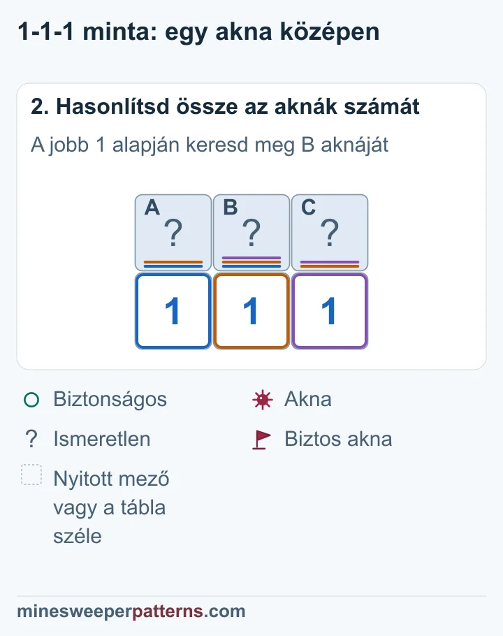 A három 1 összevetése a középső fedett mező aknáját és a két szélső mező biztonságát bizonyítja.