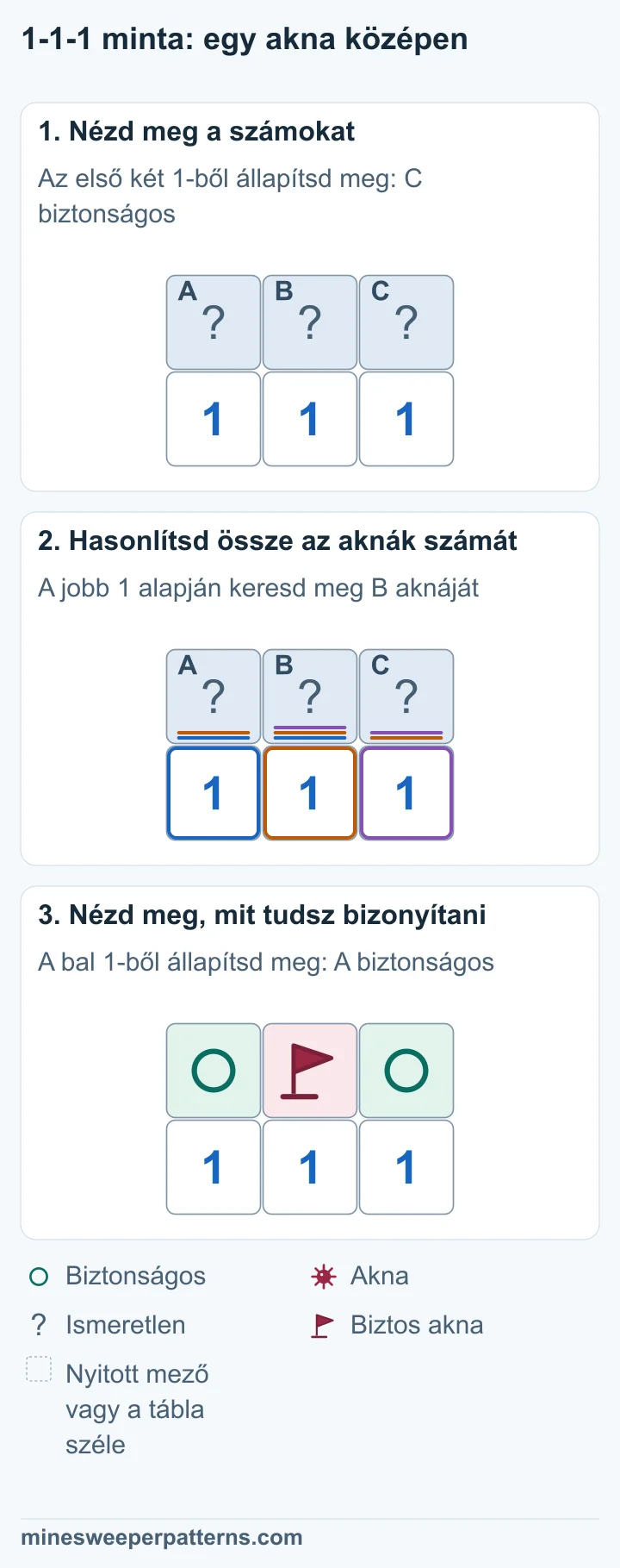 A három lépés összeveti az 1-1-1 szomszédait, majd középen zászlót, a két szélen biztonságos kört mutat.