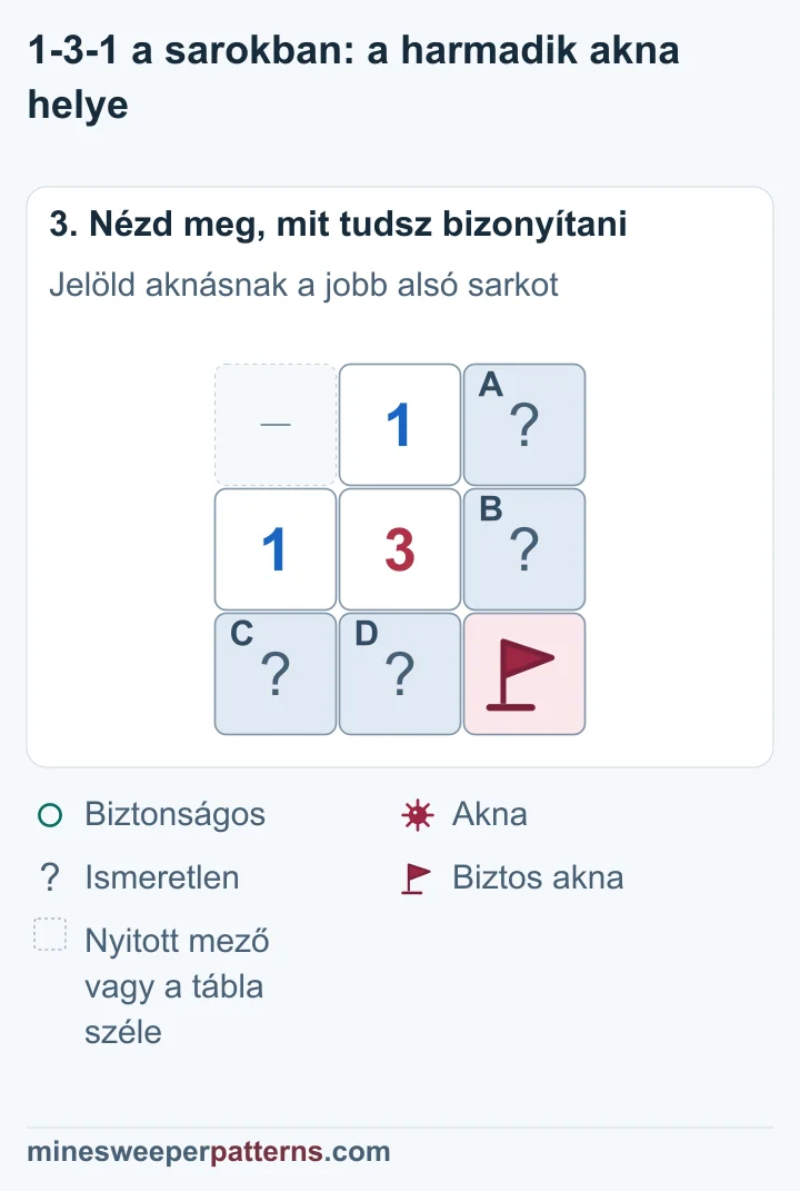 A jobb alsó sarokakna zászlót kapott, a másik két fedett pár egy-egy aknájának helye ismeretlen marad.