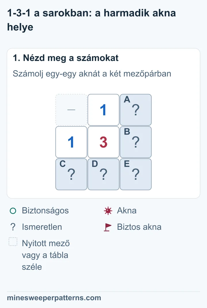 A 3 fölött és bal oldalán 1 áll. A és B a jobb oldali fedett pár. C és D az alsó pár. E a jobb alsó sarokban fedett.