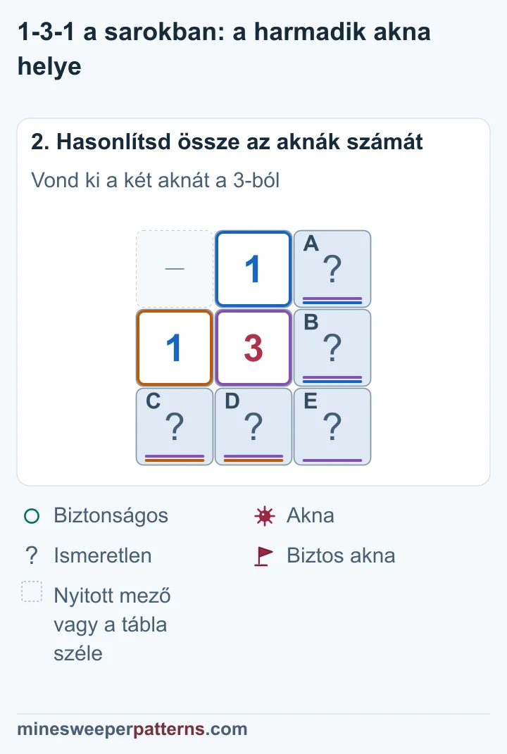 A két 1 külön mezőpárjának egy-egy aknáján túl a 3 harmadik aknája a jobb alsó sarokba kerül.