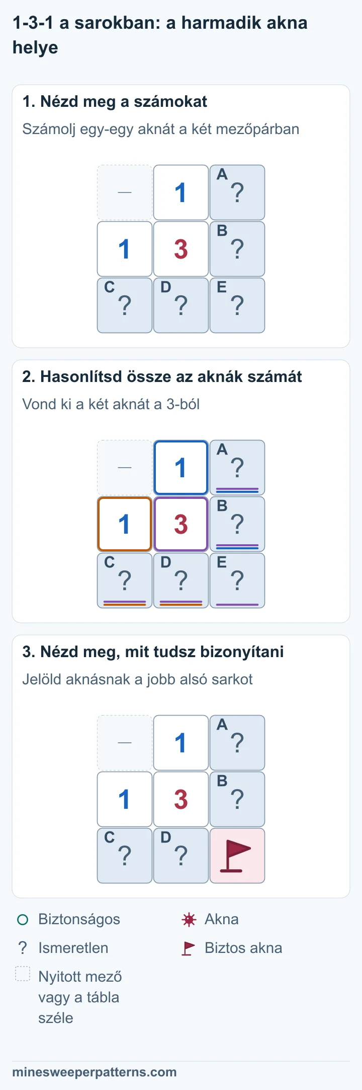 A három lépés a sarokban álló két 1 aknaszámát kivonva zászlóval jelöli a 3 jobb alsó aknáját.