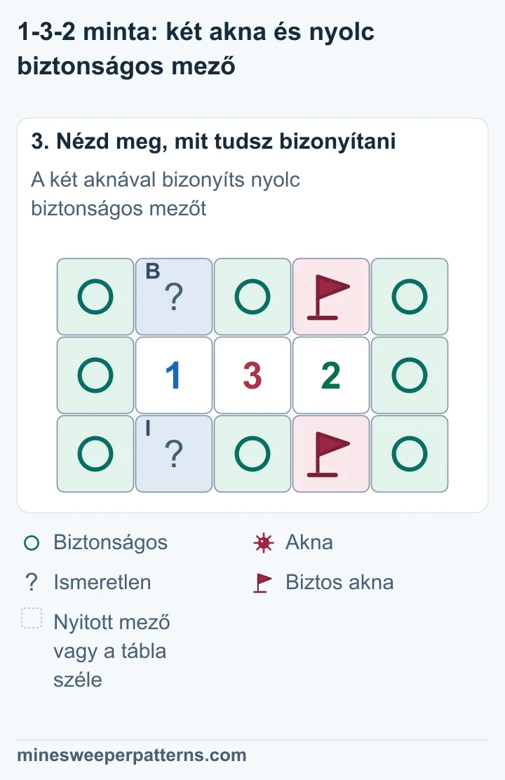 Az 1. sor 4. oszlopában és a 3. sor 4. oszlopában zászló jelöl aknát. Az 1 fölötti és alatti két mező fedett marad; egy aknát rejtenek, ismeretlen helyen. A másik nyolc mezőn kör jelzi a biztonságos helyet.