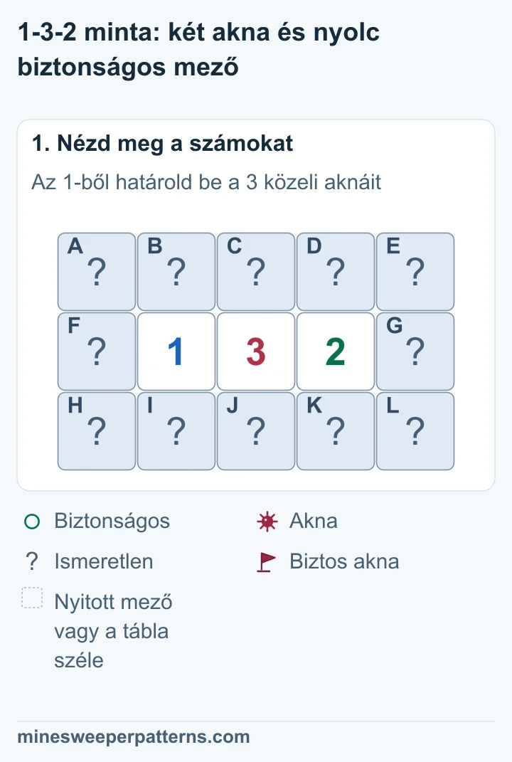 Három sor és öt oszlop. Középen 1-3-2 áll. A felső és alsó sor öt-öt mezője, valamint a középső sor két végmezője fedett.