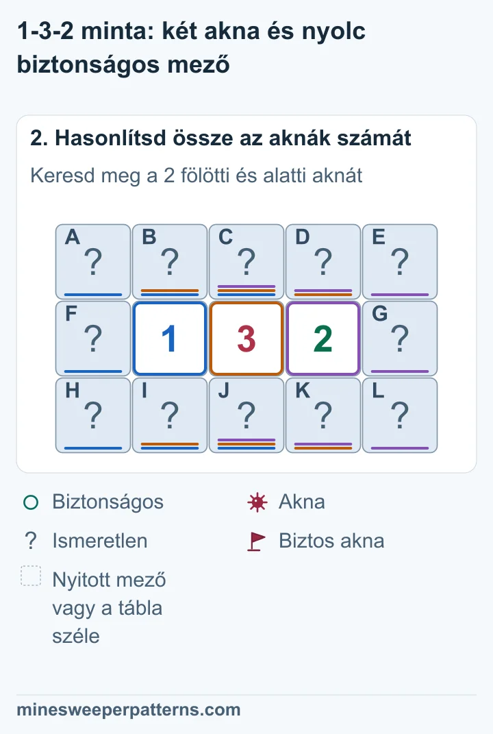 Az 1 fölött és alatt, illetve a 3 fölött és alatt lévő négy mezőn legfeljebb egy akna lehet. A 3 ezért a 2 fölötti és alatti mezőn is igényel egy aknát.
