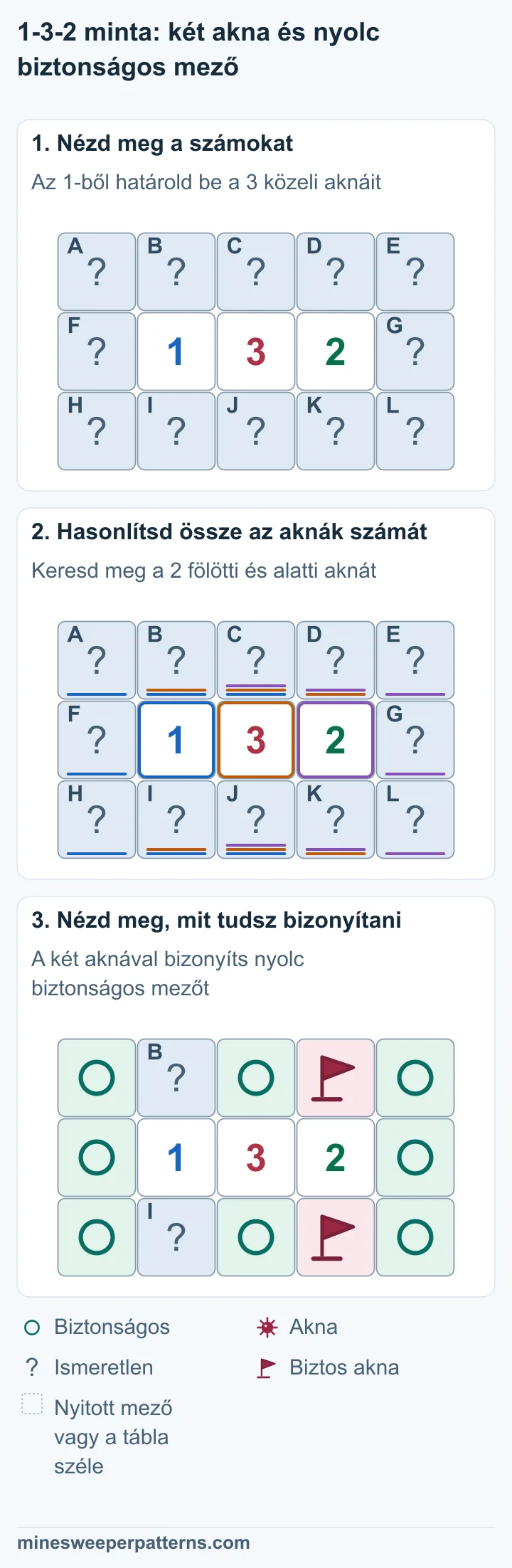 Három sor és öt oszlop. Középen 1-3-2 áll. A felső és alsó sor öt-öt mezője, valamint a középső sor két végmezője fedett. Az 1 fölött és alatt, illetve a 3 fölött és alatt lévő négy mezőn legfeljebb egy akna lehet. A 3 ezért a 2 fölötti és alatti mezőn is igényel egy aknát. Az 1. sor 4. oszlopában és a 3. sor 4. oszlopában zászló jelöl aknát. Az 1 fölötti és alatti két mező fedett marad; egy aknát rejtenek, ismeretlen helyen. A másik nyolc mezőn kör jelzi a biztonságos helyet.
