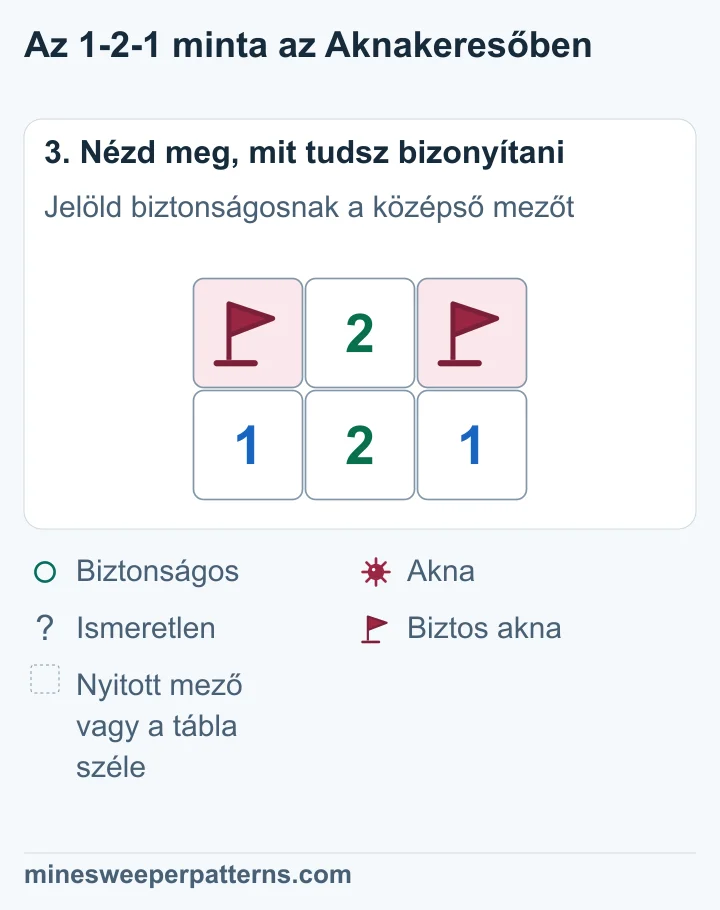 A felső sor két szélső mezőjén, A-n és C-n zászló jelöl aknát. A középső B nyitott és 2-t mutat. Alattuk továbbra is 1-2-1 áll.