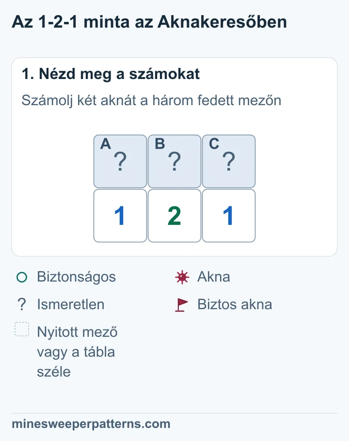 Három fedett mező, A, B és C áll az 1-2-1 sor fölött. A számoknak nincs más ismeretlen szomszédjuk.