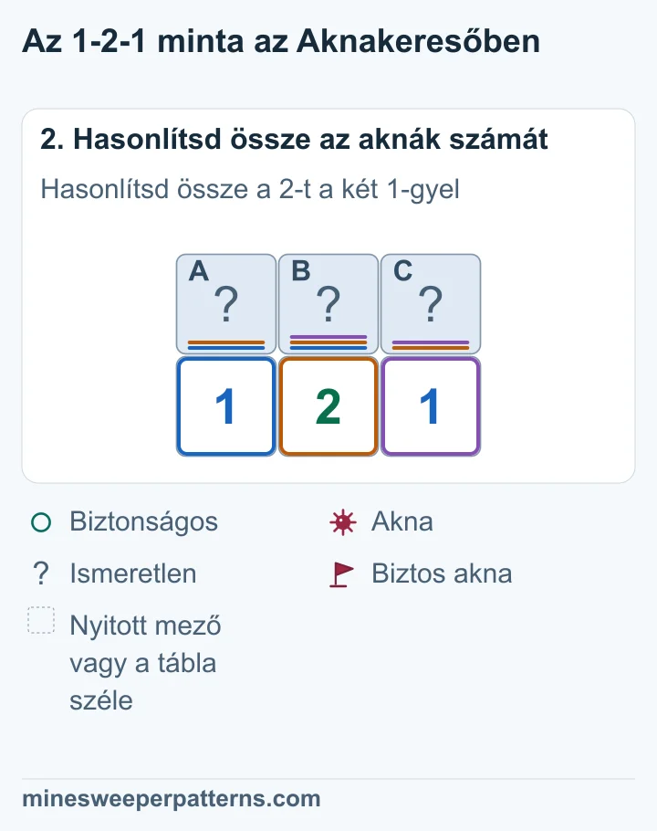 A 2 A-t, B-t és C-t számolja. A bal 1 szerint A + B = 1, ezért C aknás. A jobb 1 miatt B biztonságos, majd A aknás.