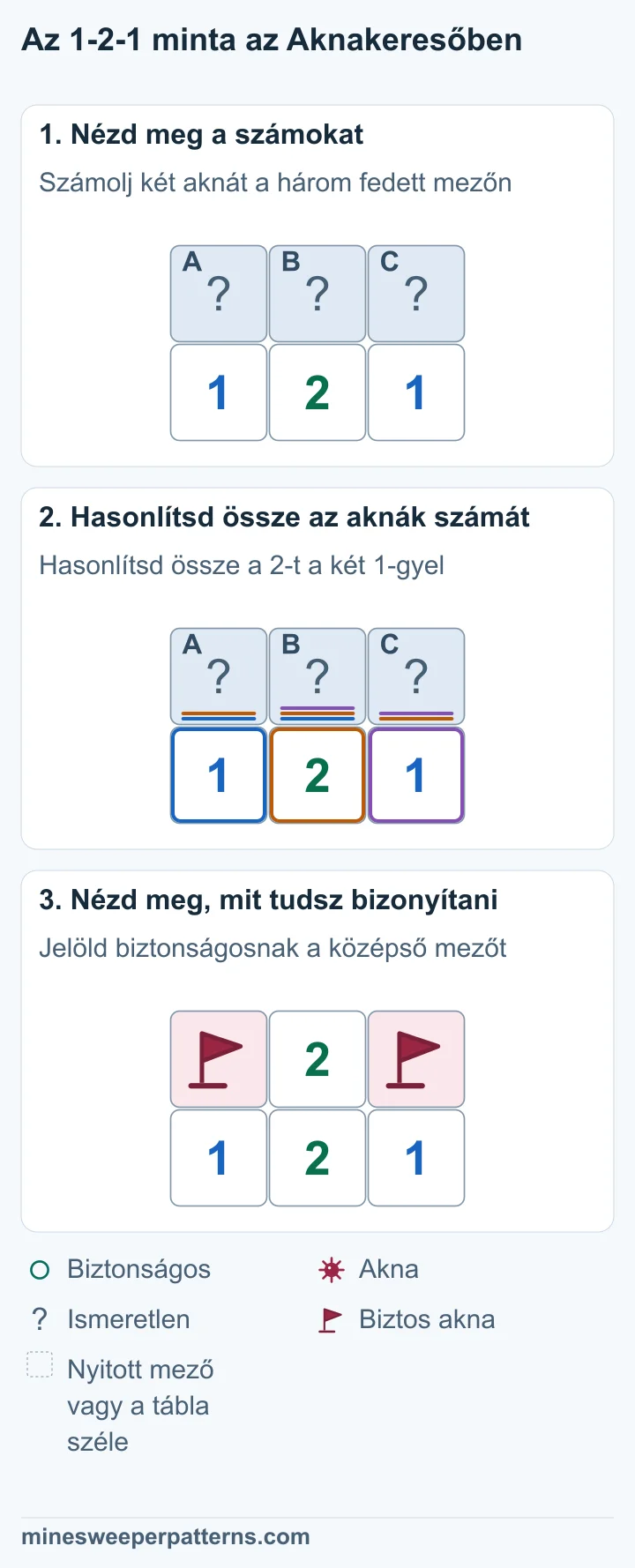 Három fedett mező, A, B és C áll az 1-2-1 sor fölött. A számoknak nincs más ismeretlen szomszédjuk. A 2 A-t, B-t és C-t számolja. A bal 1 szerint A + B = 1, ezért C aknás. A jobb 1 miatt B biztonságos, majd A aknás. A felső sor két szélső mezőjén, A-n és C-n zászló jelöl aknát. A középső B nyitott és 2-t mutat. Alattuk továbbra is 1-2-1 áll.
