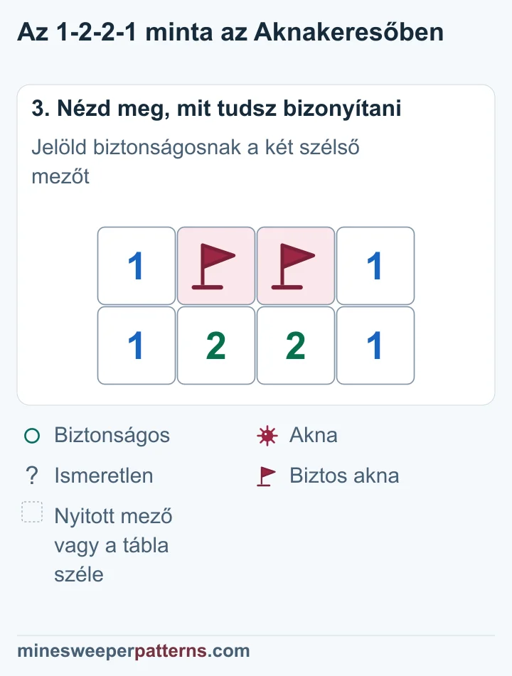 A két középső aknán zászló áll, a két nyitott szélső mező 1-et mutat az 1-2-2-1 fölött.