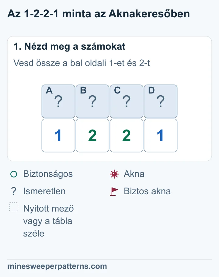 A-tól D-ig négy fedett mező áll az 1-2-2-1 fölött. A két szélső 1 két-két fedett mezőt érint.