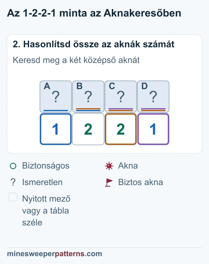 A szomszédos számok összevetése a két középső aknát és a két szélső mező biztonságát bizonyítja.