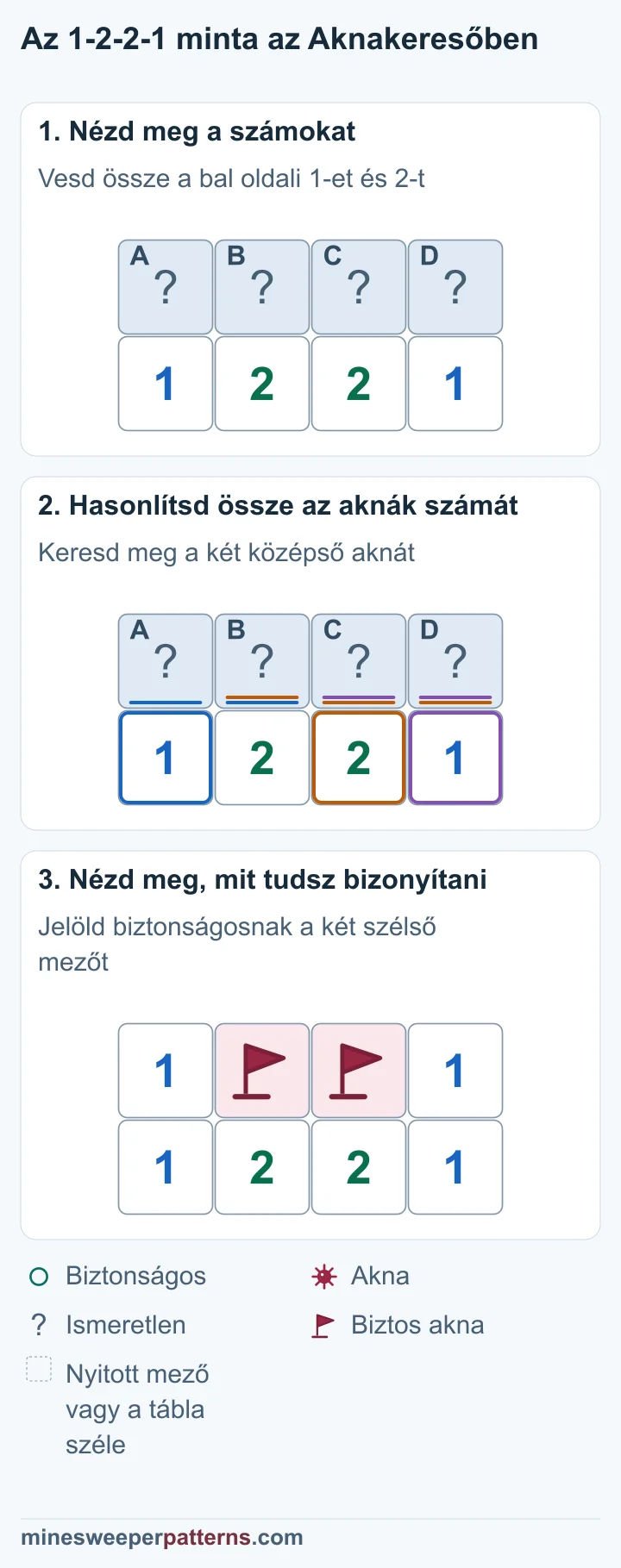 A három lépés megjelöli az 1-2-2-1 középső aknáit, majd felfedi a két biztonságos szélső 1-et.