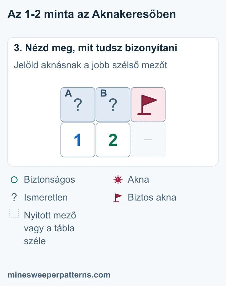 A jobb szélső C aknáját zászló jelöli. A és B fedett marad, együtt rejtik a másik aknát, ismeretlen helyen.