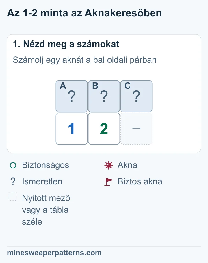 A, B és C fedett mező áll egy 1 és egy 2 fölött. Az 1 A-t és B-t, a 2 mindhárom mezőt érinti.