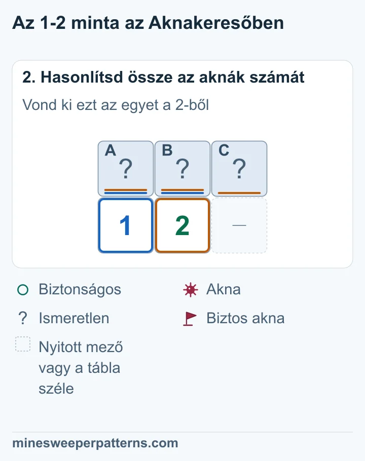 A + B = 1 és A + B + C = 2. A 2 második aknája a közös páron kívüli C mezőn van.