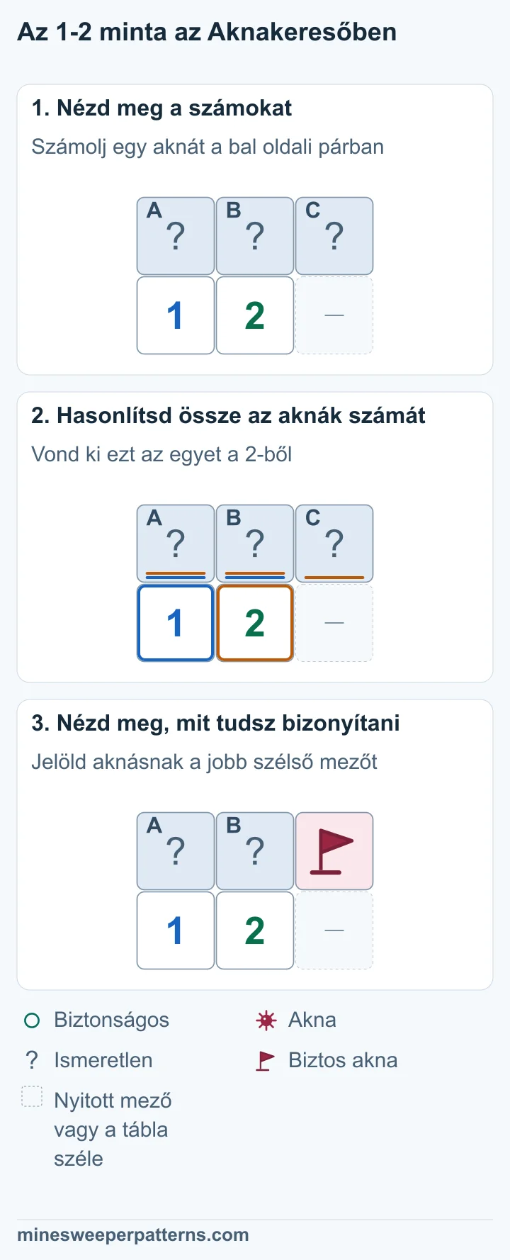 A, B és C fedett mező áll egy 1 és egy 2 fölött. Az 1 A-t és B-t, a 2 mindhárom mezőt érinti. A + B = 1 és A + B + C = 2. A 2 második aknája a közös páron kívüli C mezőn van. A jobb szélső C aknáját zászló jelöli. A és B fedett marad, együtt rejtik a másik aknát, ismeretlen helyen.