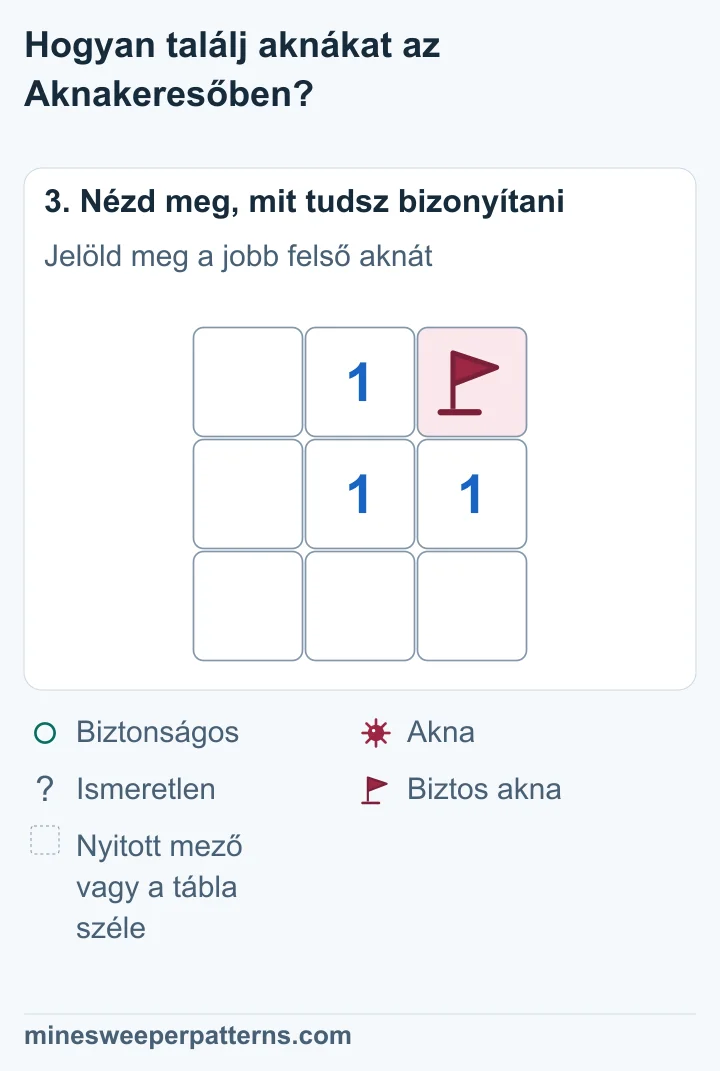 A jobb felső mezőn biztos aknát jelöl a zászló. A 3 × 3 mezős tábla többi mezője nyitott.