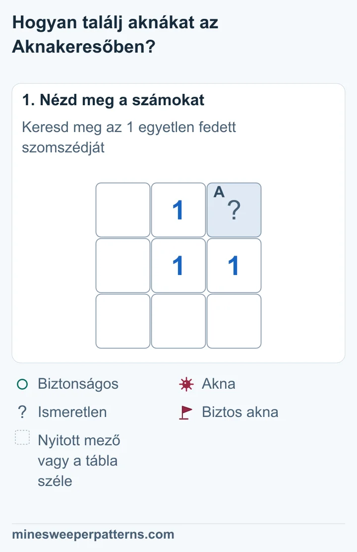 3 × 3 mezős tábla. Csak a jobb felső mező fedett. A mellette lévő 1 érinti ezt a mezőt. Minden más mező nyitott.