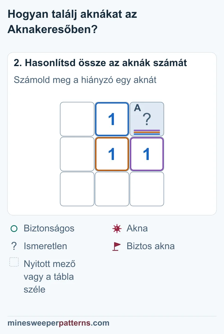 Az 1 egyetlen ismeretlen szomszédja a jobb felső mező. Egy akna hiányzik, ezért ezen a mezőn kell lennie.