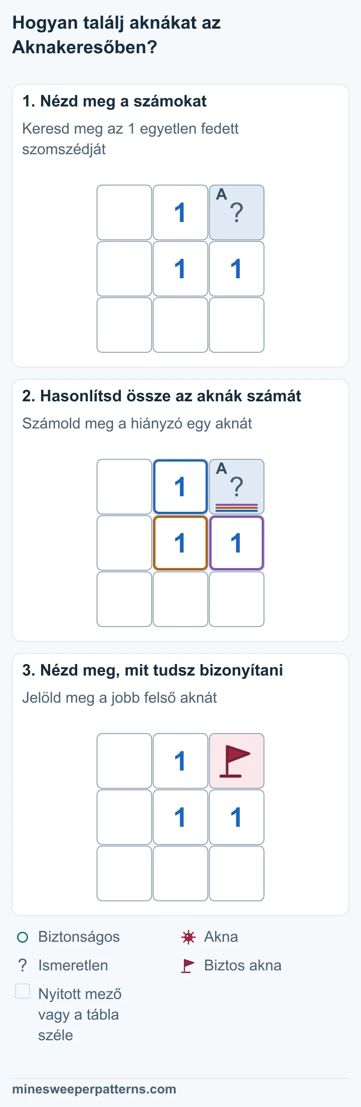 3 × 3 mezős tábla. Csak a jobb felső mező fedett. A mellette lévő 1 érinti ezt a mezőt. Minden más mező nyitott. Az 1 egyetlen ismeretlen szomszédja a jobb felső mező. Egy akna hiányzik, ezért ezen a mezőn kell lennie. A jobb felső mezőn biztos aknát jelöl a zászló. A 3 × 3 mezős tábla többi mezője nyitott.