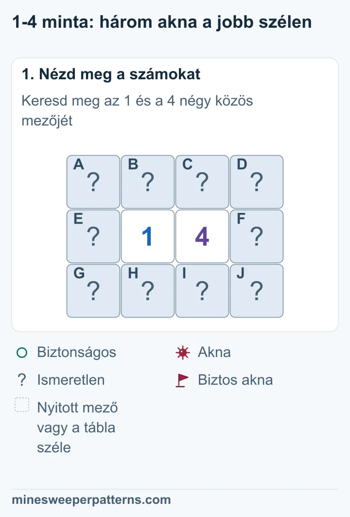 Három sor és négy oszlop, középen egymás mellett 1 és 4. Tíz mező fedett: három-három a szélső oszlopokban, négy a számok fölött és alatt.