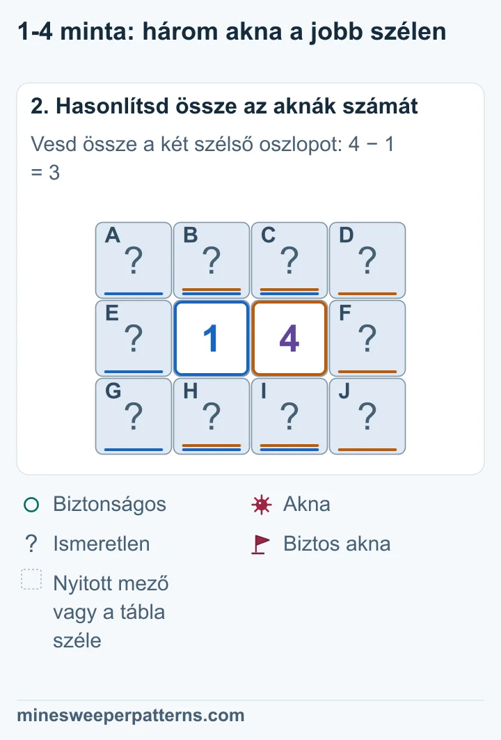 A két szám különbsége három, ezért a jobb szélső oszlop mindhárom mezője aknás, a bal szélső oszlop biztonságos.