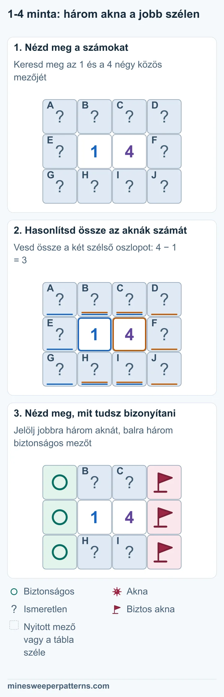 A három lépés az 1 és 4 különbségéből jobbra három zászlót, balra három biztonságos kört mutat.