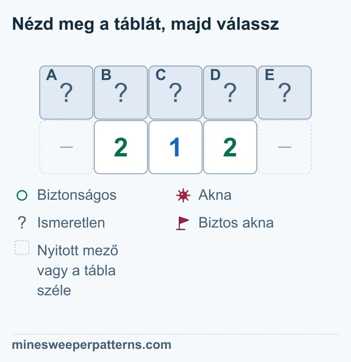 Két sor és öt oszlop. Felül A–E öt fedett mezője áll. Alul a második, harmadik és negyedik oszlopban 2-1-2 látható. A két szélső alsó hely kihagyott nyitott mező vagy táblaszél, szám nélkül. A középső 1 szerint B + C + D = 1. A bal 2-vel összevetve A aknás, D biztonságos; a jobb 2-vel összevetve E aknás, B biztonságos. A maradék akna C-ben van. Mind az öt mező fedett, eredményjelölés nélkül.