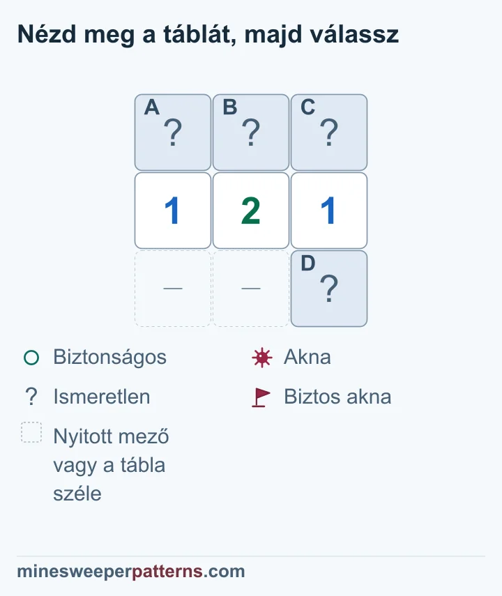 A 3 × 3 mezős ábrán a fedett A, B és C alatt 1-2-1 áll. Jobb alul D fedett; az alsó másik két hely kihagyott nyitott mező vagy táblaszél, szám nélkül. A bal 1 A-t és B-t érinti, a 2 mind a négy fedett mezőt. A jobb 1 B-t, C-t és D-t számolja. Az összehasonlítás A aknáját és B biztonságát bizonyítja. C és D együtt egy aknát rejt, ismeretlen helyen. Mind a négy mező fedett.