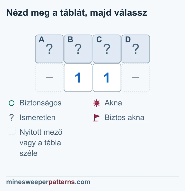 Két sor és négy oszlop. Felül A, B, C és D fedett. Alul B és C alatt 1-1 áll; a két szélső hely kihagyott nyitott mező vagy táblaszél, szám nélkül. A bal 1 szerint A + B + C = 1, a jobb szerint B + C + D = 1. Ebből A = D: a két szélső mező együtt aknás vagy együtt biztonságos. Egyik mező helyzete sem dől el, mind a négy fedett marad.