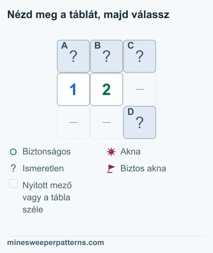 A 3 × 3 mezős ábrán felül A, B és C fedett. A középső sor bal mezőjén 1, középen 2 áll. D jobb alul egy további fedett szomszéd a 2 mellett. A három kihagyott hely nyitott mező vagy táblaszél, megadott szám nélkül. A + B = 1 és A + B + C + D = 2, ezért C + D = 1. Mindkét párban ismeretlen az akna helye; mind a négy mező fedett.