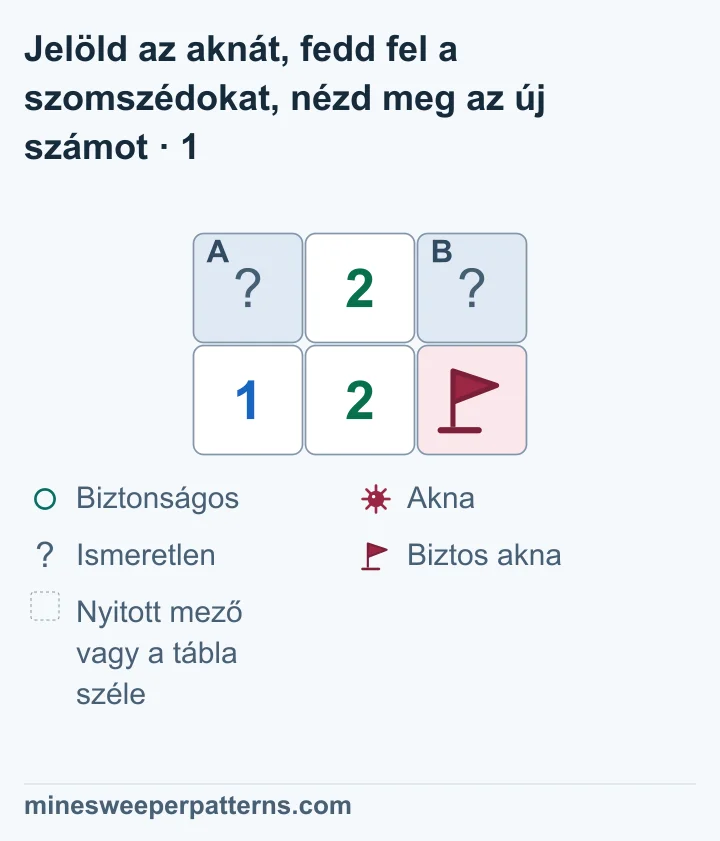Két sor, három oszlop. Felül fedett A, 2, fedett B áll. Alul 1, 2 és zászlóval jelölt biztos akna van. A bal alsó 1 bizonyítja A aknáját. B fedett marad.