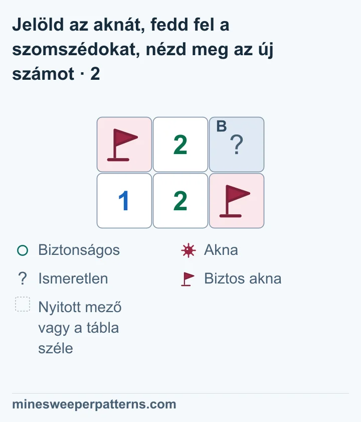 A bal felső A mezőn már zászló van. A jobb alsó biztos akna zászlója megmarad. B jobb felül fedett. Az alsó középső 2 mindkét zászlót érinti. Erre a 2-re kattintva B felfedhető.