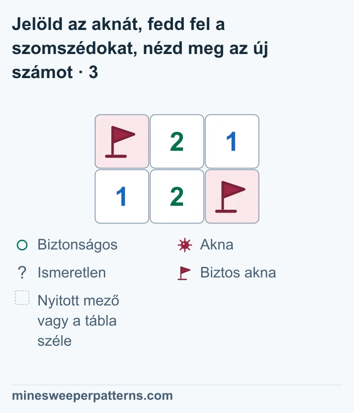 A bal felső és a jobb alsó aknán megmarad a zászló. B jobb felül nyitott, és 1-et mutat. A felső középső 2, a bal alsó 1 és az alsó középső 2 változatlan.
