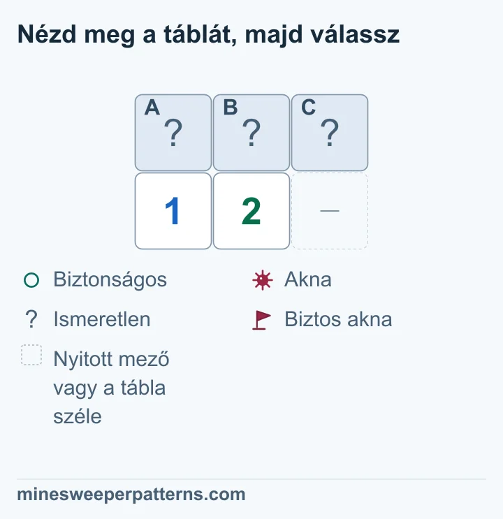Két sor és három oszlop látható. Felül A, B és C fedett. Alattuk balra 1, középen 2 áll. A jobb alsó kihagyott hely nyitott mező vagy táblaszél, megadott szám nélkül. Az 1 csak A-t és B-t érinti, a 2 mindhármat. A + B = 1 és A + B + C = 2 különbségéből C aknás. A–B között egy akna marad ismeretlen helyen; mindhárom mező fedett.