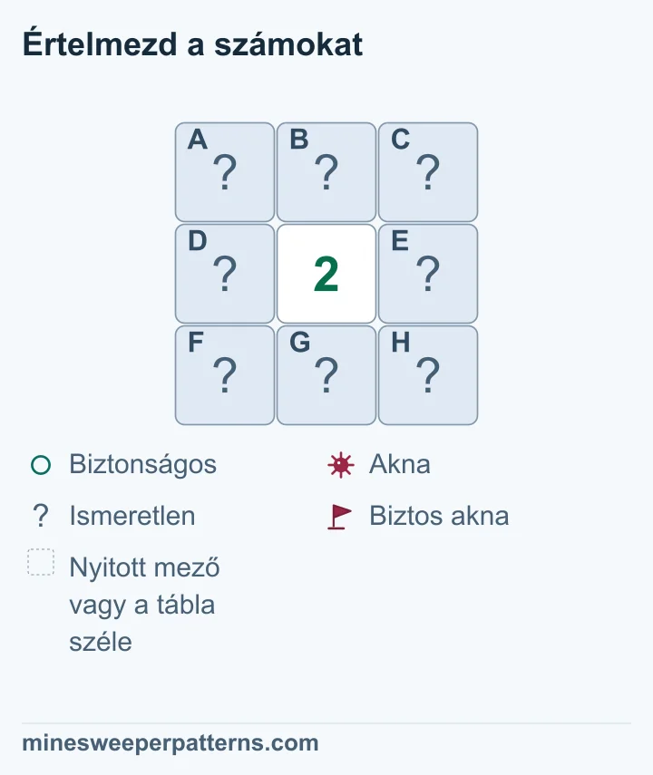A szám megmutatja, hány akna van a mező körül. Az 1 egy aknát jelent. Nézd meg az oldalt és átlósan szomszédos mezőket is. A közeli számok összevetésével találj aknamentes mezőt.