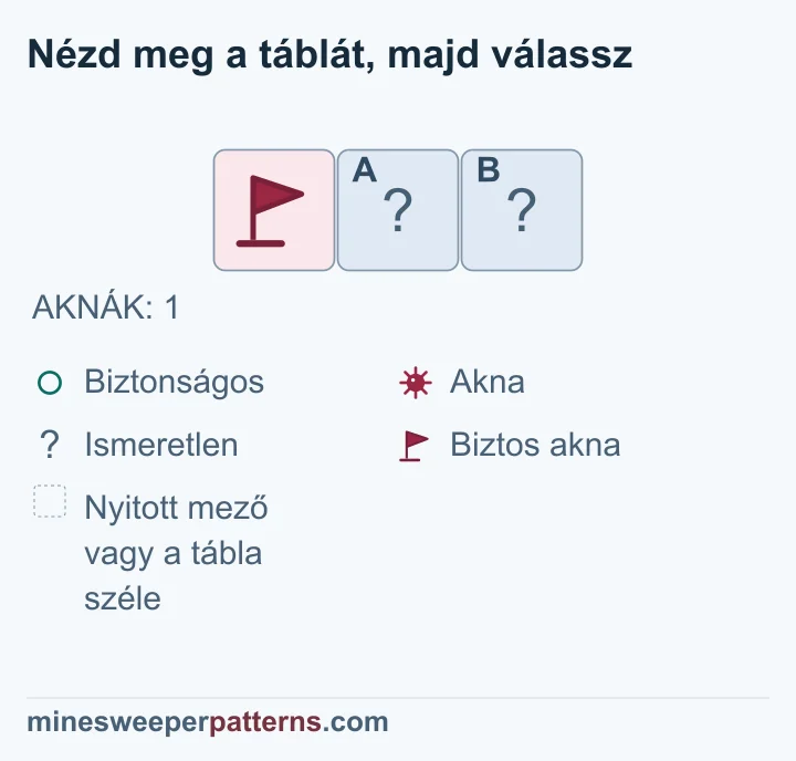 Egy sor és három oszlop alkotja a teljes hátralévő táblát. A megadott összes akna száma 1. Balra zászló jelöli ezt a biztos aknát, mellette két fedett mező van. Látható szám nincs a mezőkön. Az összes aknából az ismert aknát kivonva 1 − 1 = 0 marad. Ebből mindkét fedett mező biztonságos. A képen még kérdőjelesek; sem nyitott mező, sem biztonságos kör nem jelöli őket.