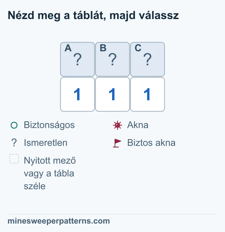 A kétsoros ábrán az 1-1-1 fölötti fedett sor középső mezője aknásnak, két szélső mezője biztonságosnak bizonyul.