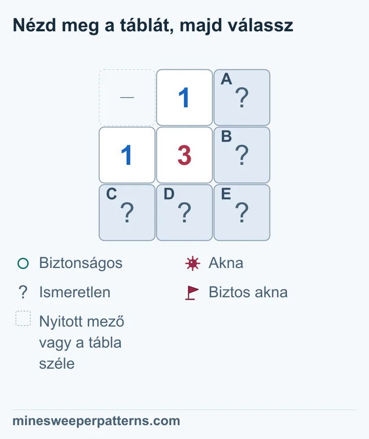A sarokban álló 1-3-1 jobb alsó fedett mezője aknásnak bizonyul, a jobb oldali és alsó párok egy-egy aknájának helye ismeretlen.