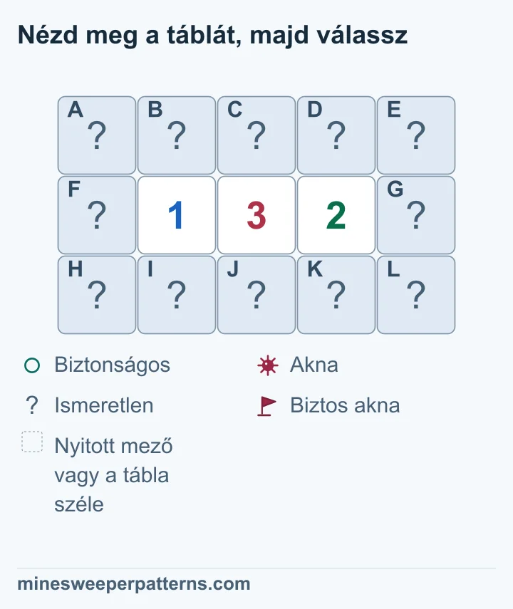 Három sor és öt oszlop. Középen 1-3-2 áll, a többi tizenkét mező fedett. Az 1 fölött és alatt, illetve a 3 fölött és alatt lévő négy mezőn legfeljebb egy akna lehet. A 3 ezért a 2 fölötti és alatti két mezőn is aknát igényel. Ebből a 3 fölötti és alatti mező, majd a két szélső oszlop biztonsága következik: összesen nyolc mező biztonságos. Az 1 fölötti és alatti pár egy aknája ismeretlen helyen van. Minden érintett mező fedett marad.