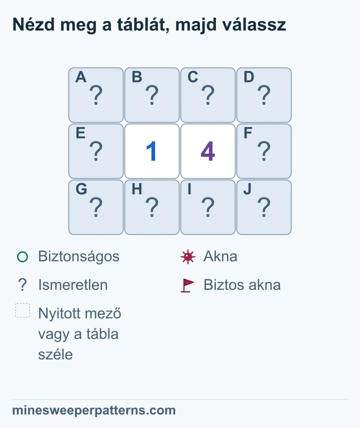 A háromsoros 1-4 ábrán a jobb szélső oszlop három fedett mezője aknásnak, a bal oszlop három mezője biztonságosnak bizonyul.