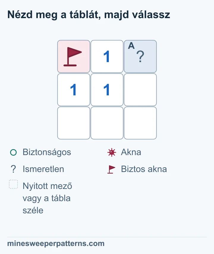 A 3 × 3 mezős táblán az 1 melletti zászló bizonyítja a jobb felső fedett mező biztonságát.