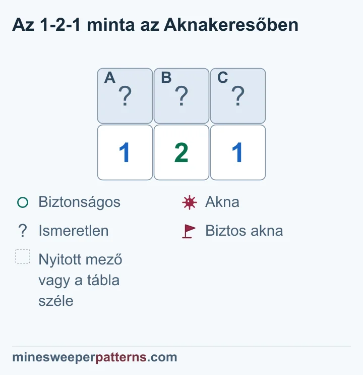 Két sorból és három oszlopból álló ábra. A felső sor három fedett mezője balról A, B és C. Alattuk 1-2-1 látható. A bal 1 A-t és B-t, a jobb 1 B-t és C-t érinti. A középső 2 mindhárom mezőben két aknát számol. Ebből a két szélső mező, A és C aknás, B biztonságos. A képen mindhárom fedett marad; zászló vagy biztonságos kör még nincs.