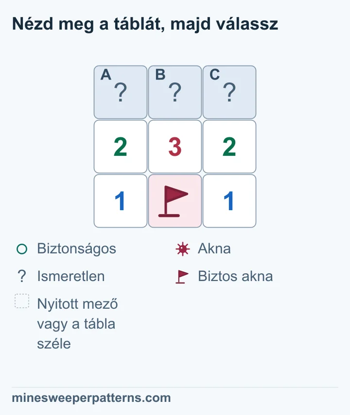 A 3 × 3 mezős ábra felső sora három fedett mezőből áll: A, B és C. Középen 2-3-2, alul 1, zászlós akna és 1 látható. A zászló mindhárom középső számot érinti. Kivonása után a felső mezőkhöz 1-2-1 marad. Ebből A és C aknás, B biztonságos. Ezek következtetések: a felső mezők még fedettek, a táblán a számok továbbra is 2-3-2.