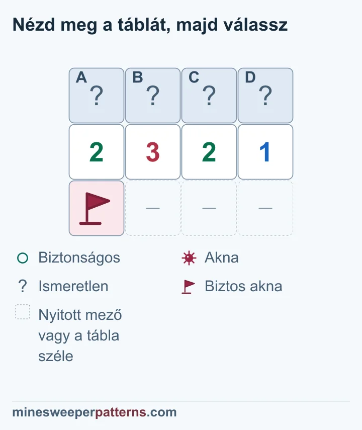 A 2-3-2-1 alatti bal zászló kivonása a felső fedett sor két középső aknáját és két szélső mezőjének biztonságát bizonyítja.